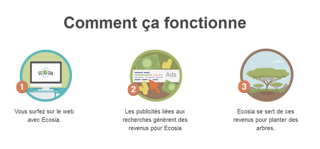 Fonctionnement de ecosia